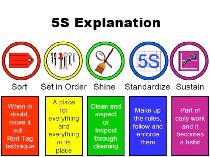 What is the 5S methodology?